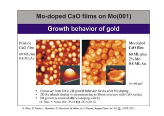 Growth behavior of gold
Mo-doped CaO films on Mo(001)
Pristine
CaO film
60 ML plus
0.8 ML Au
Mo-doped
CaO film
60 ML plus
...