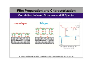 Film Preparation and Characterization
Correlation between Structure and IR Spectra
B. Yang, R. Wlodarczyk, M. Sierka, J. S...