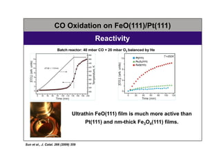 CO Oxidation on FeO(111)/Pt(111)
Reactivity
Batch reactor: 40 mbar CO + 20 mbar O2 balanced by He
Ultrathin FeO(111) film ...