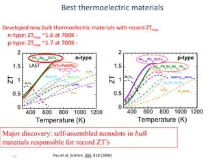 Thermal conductivity PbTe-x%SrTe
1.2

(W/mK)

3.2
2.8

lat

2.0

0.8

lat

(W/mK)

2.4

Ingot

1.6

0.4

1.2

SPS

0.8

60...