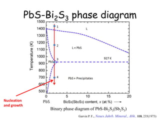 ZT for PbS system
~1.3 @923K

(a)
Eg
PbS

VB

E’g

minimal
valence band
offset
ΔE

CdS

0.13e
V

(b)
e

e

PbS

phonons

C...