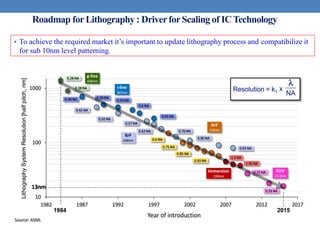 Roadmap forLithography : DriverforScaling of ICTechnology
 To achieve the required market it’s important to update lithography process and compatibilize it
for sub 10nm level patterning.
 