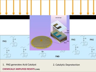 C O
O
C O
O
C O
O
C O
O
C O
O
C O
O
C O
O
C O
O
C O
O
PAG
PAG
C O
O
PAGPAG
H+
C O
OH
C O
OH
C O
OH
C O
OH
1. PAG generates Acid Catalyst
CHEMICALLY AMPLIFIED RESISTS (CARS)
2. Catalytic Deprotection
PAGH+
 