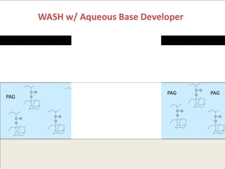 C O
O
C O
O
C O
O
C O
O
C O
O
C O
O
PAG
PAGPAGC O
OH
C O
OH
C O
OH
C O
OH
WASH w/ Aqueous Base Developer
 