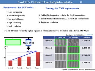 23
Requirements for EUV resists
 Low out gassing
 Defect free patterns
 low acid diffusion
 high sensitivity
 high resolution
Strategy for CAR improvements
 Acid diffusion control resin in the CAR formulations
 use of short acid diffusion PAG in the CAR formulations
 Improved resolution
 Acid diffusion control by higher Tg resin is effective to improve resolution and z-factor. JSR Micro
Novel EUV CARs for 13 nm half pitch resolution
 