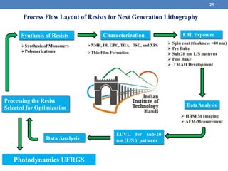 25
Process Flow Layout of Resists for Next Generation Lithography
Synthesis of Resists Characterization EBL Exposure
EUVL for sub-20
nm (L/S ) patterns
Data Analysis
Data Analysis
Processing the Resist
Selected for Optimization
Photodynamics UFRGS
Synthesis of Monomers
Polymerizations
NMR, IR, GPC, TGA, DSC, and XPS
Thin Film Formation
 Spin coat (thickness <40 nm)
 Pre Bake
 Sub 20 nm L/S patterns
 Post Bake
 TMAH Development
 HRSEM Imaging
 AFM-Measurement
 