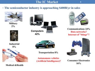 3
• The semiconductor industry is approaching $400B/yr in sales
The IC Market
Transportation 8%
Autonomous vehicles
(Artificial Intelligence)? Consumer Electronics
16%
Communications 24%
Data networks?
Internet of ”things”?
Computers
42%
Industrial
8%
Military
2%
Medical &Health
 