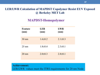 37
LER/LWR Calculation of MAPDST Copolymer Resist EUV Exposed
@ Berkeley MET Lab
Achievement:
LER/LWR values meet the ITRS requirements for 20 nm Node
Feature
(nm)
LER
(nm)
LWR
(nm)
30 nm 1.60.2 2.10.3
25 nm 1.80.4 2.30.1
20 nm 2.00.3 2.80.1
MAPDST-Homopolymer
 