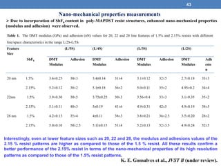 43
Table 1. The DMT modulus (GPa) and adhesion (nN) values for 20, 22 and 28 line features of 1.5% and 2.15% resists with different
line/space characteristics in the range L/2S-L/5S.
Feature
Size
(L/5S) (L/4S) (L/3S) (L/2S)
SbF6 DMT
Modulus
Adhesion DMT
Modulus
Adhesion DMT
Modulus
Adhesion DMT
Modulus
Adh
esio
n
20 nm 1.5% 3.6±0.25 30±3 3.4±0.14 31±4 3.1±0.12 32±5 2.7±0.18 33±3
2.15% 5.2±0.12 38±2 5.1±0.18 36±2 5.0±0.11 35±2 4.95±0.2 34±4
22nm 1.5% 3.9±0.30 30±5 3.75±0.25 30±3 3.56±0.4 33±3 3.1±0.35 35±2
2.15% 5.1±0.11 40±3 5±0.19 41±6 4.9±0.31 42±5 4.9±0.19 38±5
28 nm 1.5% 4.2±0.13 35±4 4±0.11 38±3 3.8±0.21 36±2.5 3.5±0.20 28±2
2.15% 5.0±0.10 50±2.5 5.11±0.15 51±4 5.2±0.13 52±3.5 4.9±0.24 52±5
 Due to incorporation of SbF6 content in poly-MAPDST resist structures, enhanced nano-mechanical properties
(modulus and adhesion) were observed.
Nano-mechanical properties measurements
K. E. Gonsalves et al., JVST B (under review).
Interestingly, even at lower feature sizes such as 20, 22 and 28, the modulus and adhesions values of the
2.15 % resist patterns are higher as compared to those of the 1.5 % resist. All these results confirm a
better performance of the 2.15% resist in terms of the nano-mechanical properties of its high resolution
patterns as compared to those of the 1.5% resist patterns.
 