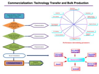 Commercialization: Technology Transfer and Bulk Production
Resists Formulation
PAG bound
base resists
Solvent Amines as acid
scavanger
Dissolution
inhibitors
Anti reflective
coating agent
Surfactant
Resolution
(line and space)
Sensitivity
Depth of focus
(line and space)
Depth of focus
Dense/Isolated
Exposure
latitude
Line edge roughness
(LER)
Thermal stability
CD Stability
Post-exposure
delay stability
Etch stability
Shelf life
Performance determining parameters
 