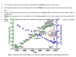  In 1971 Intel came with First processor “Intel 4004” with 2,300 transistors in 12mm2 area.
 2016 Intel launched 22-core Xeon Broadwell-E5 with 7.2 Billion Transistors 456 mm2 area with 14nm technology
node.
 August 30, 2016, Intel announced, 14 nm technology know as Kaby Lake and officially launched mobile chips in
January 2017.
 Skylake was anticipated to be succeeded by 10 nm Cannon lake, but it has been delayed until the second half of
2017.
 Icelake, is Intel's, 400 Series chipsets, 2nd 10 nm node CPU microarchitecture that is expected to replace Cannonlake
in 2019.
Evolution of Semiconductor Technology
Fig. Evolution of IC technology over years & expected futuristic technology projections
 