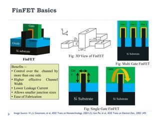 FinFET Basics
Benefits :-
• Control over the channel by
more than one side
• Higher effective Channel
Width
• Lower Leakage Current
• Allows smaller junction sizes
• Ease of Fabrication
FinFET
Si Substrate
Gat
e
Si Substrate
Gate
Si Substrate
Gate 1 Gate 2 Gate 3
Fig: 3D View of FinFET
Fig: Single Gate FinFET
Fig: Multi Gate FinFET
Image Source:- H -J L Gossmann, et al., IEEE Trans on Nanotechnology, 2003 (2), Gen Pei, et al., IEEE Trans on Electron Dev., 2002 (49)
 