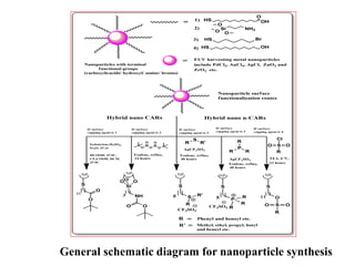 General schematic diagram for nanoparticle synthesis
 