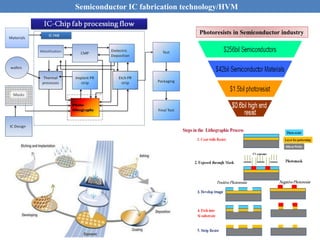 Photoresists in Semiconductor industry
Semiconductor IC fabrication technology/HVM
 