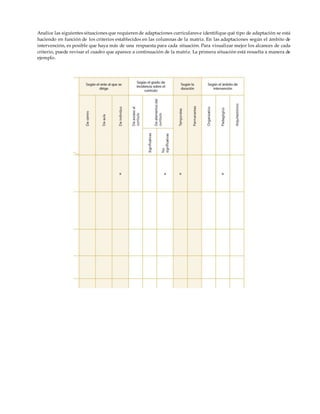 Analice las siguientes situaciones que requieren de adaptaciones curriculares e identifique qué tipo de adaptación se está
haciendo en función de los criterios establecidos en las columnas de la matriz. En las adaptaciones según el ámbito de
intervención, es posible que haya más de una respuesta para cada situación. Para visualizar mejor los alcances de cada
criterio, puede revisar el cuadro que aparece a continuación de la matriz. La primera situación está resuelta a manera de
ejemplo.
 