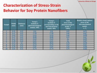 Characterization of Stress-Strain
Behavior for Soy Protein Nanofibers
Sample
Width
(mm)
Thickness
(mm)
Young’s
modulus E
(...