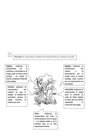 MANTO: Evidencia la
característica del
interés y la
preocupación por el
amigo, pues el manto
protege, cubre nuestro
ser, en comparación con
la amistad
ARCO: Evidencia la
característica del amor y
cariño porque el arco es igual
a la palabra poder y en la
amistad esto es lo más
importante el Amor.
TÚNICA: evidencia la
característica de la
confianza y sinceridad en el
amigo, pues la túnica cubre
nuestro ser desde el
interior, forjando la libertad
entre amigos
ESPADA: evidencia la
característica del
respeto ya que la
espada es símbolo de
autoridad, porque el
amigo reconoce lo
valioso que eres.
CINTURÓN: Evidencia la
comprensión al amigo
pues el cinturón es
señal de haber dejado
la niñez, para ser adulto
aceptando la
corrección del amigo.
2
Descubre las características centrales de la amistad de David y Jonatán en un radar
 
