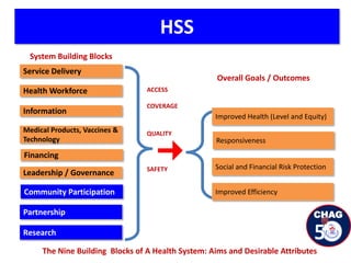 HSS
Service Delivery
Health Workforce
Information
Medical Products, Vaccines &
Technology
Financing
Leadership / Governance
Community Participation
Partnership
Research
ACCESS
COVERAGE
QUALITY
SAFETY
Improved Health (Level and Equity)
Responsiveness
Social and Financial Risk Protection
Improved Efficiency
System Building Blocks
Overall Goals / Outcomes
The Nine Building Blocks of A Health System: Aims and Desirable Attributes
 
