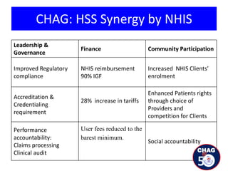 CHAG: HSS Synergy by NHIS
Leadership &
Governance
Finance Community Participation
Improved Regulatory
compliance
NHIS reimbursement
90% IGF
Increased NHIS Clients’
enrolment
Accreditation &
Credentialing
requirement
28% increase in tariffs
Enhanced Patients rights
through choice of
Providers and
competition for Clients
Performance
accountability:
Claims processing
Clinical audit
User fees reduced to the
barest minimum.
Social accountability
 