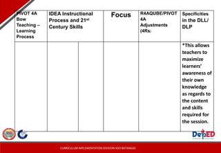 CURRICULUM IMPLEMENTATION DIVISION-SDO BATANGAS
PIVOT 4A
Bow
Teaching –
Learning
Process
IDEA Instructional
Process and 21st
Century Skills
Focus R4AQUBE/PIVOT
4A
Adjustments
(4Rs)
Specificities
in the DLL/
DLP
*This allows
teachers to
maximize
learners’
awareness of
their own
knowledge
as regards to
the content
and skills
required for
the session.
 