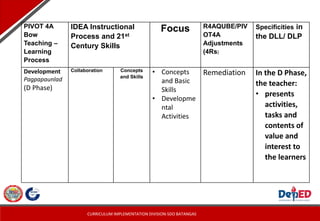CURRICULUM IMPLEMENTATION DIVISION-SDO BATANGAS
PIVOT 4A
Bow
Teaching –
Learning
Process
IDEA Instructional
Process and 21st
Century Skills
Focus R4AQUBE/PIV
OT4A
Adjustments
(4Rs)
Specificities in
the DLL/ DLP
Development
Pagpapaunlad
(D Phase)
Collaboration Concepts
and Skills
• Concepts
and Basic
Skills
• Developme
ntal
Activities
Remediation In the D Phase,
the teacher:
• presents
activities,
tasks and
contents of
value and
interest to
the learners
 