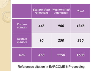 Eastern cited Western cited
                                        Total
           references    references



Eastern
authors      448            900         1348


Western
authors       10            250         260



 Total       458           1150         1608


References citation in EARCOME 6 Proceeding
 