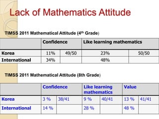 Lack of Mathematics Attitude

 TIMSS 2011 Mathematical Attitude (4th Grade)

                  Confidence         Like learning mathematics

Korea               11%      49/50              23%             50/50
International       34%                         48%


 TIMSS 2011 Mathematical Attitude (8th Grade)

                  Confidence         Like learning      Value
                                     mathematics
Korea             3%      38/41      9%         40/41   13 %    41/41

International     14 %               28 %               48 %
 