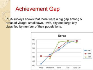 Achievement Gap
PISA surveys shows that there were a big gap among 5
areas of village, small town, town, city and large city
classified by number of their populations.
 