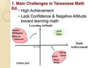 1. Main Challenges in Taiwanese Math
Ed.
     High Achievement
     Lack Confidence & Negative Attitude
      toward learning math
               Learning Attitude
Thailan                             goal
dPhilippine
                                    state
 s
Malaysia
   Indonesia
                                                Math
                  Int. Ave                   Achievement
                                    Taiwan
                               Japan Korea
                                   Hong
    TIMSS 2011                     Kong
 