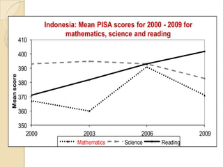 Indonesia: Mean PISA scores for 2000 - 2009 for
                             mathematics, science and reading
             410

             400

             390
Mean score




             380

             370

             360

             350
                2000               2003               2006               2009
                                 Mathematics    Science      Reading
 