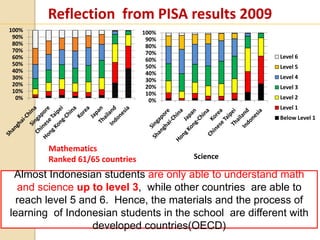 Reflection from PISA results 2009
100%                             100%
 90%                              90%
 80%                              80%
 70%                              70%
 60%                              60%                    Level 6
 50%                              50%                    Level 5
 40%                              40%
 30%                              30%                    Level 4
 20%                              20%                    Level 3
 10%                              10%
  0%                               0%                    Level 2
                                                         Level 1
                                                         Below Level 1




        Mathematics
        Ranked 61/65 countries          Science

 Almost Indonesian students are only able to understand math
  and science up to level 3, while other countries are able to
  reach level 5 and 6. Hence, the materials and the process of
learning of Indonesian students in the school are different with
                  developed countries(OECD)
 