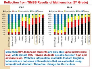 Reflection from TIMSS Results of Mathematics (8th Grade)
                                                       2007                                                                                                                                            2011
   Very Low                                Low            Intermediate                        High           Advance                         Very Low                         Low                 Intermediate                        High              Advance
100%                                                                                                                                      100%
 90%                                                                                                                                       90%
 80%                                                                                                                                       80%
 70%                                                                                                                                       70%
 60%                                                                                                                                       60%
 50%                                                                                                                                       50%
 40%                                                                                                                                       40%
 30%                                                                                                                                       30%
 20%                                                                                                                                       20%
 10%                                                                                                                                       10%
  0%                                                                                                                                        0%
                                           Singapore




                                                                                                                                                                  Singapore
                                                                                   Malaysia
                                                                        Thailand




                                                                                                                                                                                                                           Thailand
                                                                                                                                                                                                                Malaysia
                                                                                                                 Morocco




                                                                                                                                                                                                                                      Iran


                                                                                                                                                                                                                                                            Morocco
                                                                                              Iran
                                                       Japan




                                                                                                                                                                                               Japan
                                                                                                     Indonesia


                                                                                                                           Saudi Arabia




                                                                                                                                                                                                                                             Saudi Arabia


                                                                                                                                                                                                                                                                      Indonesia
                                                               Turkey




                                                                                                                                                                                                       Turkey
                          Korea, Rep. of




                                                                                                                                                                              Korea, Rep. of
         Chinese Taipei




                                                                                                                                                 Chinese Taipei
       More than 95% Indonesia students are only able up to intermediate
       level while almost 50% Taiwan students are able to reach high and
       advance level. With this information, materials that are taught in
       Indonesia are not same with materials that are evaluated using
       International standard. Therefore, change the Curriculum
 