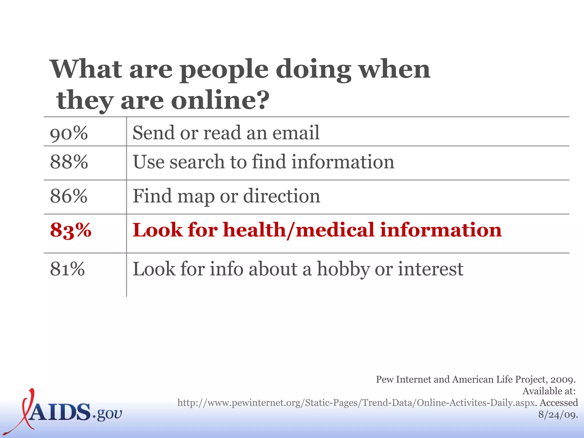 Pew Internet and American Life Project, 2009.  Available at:  http://www.pewinternet.org/Static-Pages/Trend-Data/Online-Activites-Daily.aspx . Accessed 8/24/09. What are people doing when  they are online? 90% Send or read an email 88% Use search to find information 86%  Find map or direction 83% Look for health/medical information 81%  Look for info about a hobby or interest 