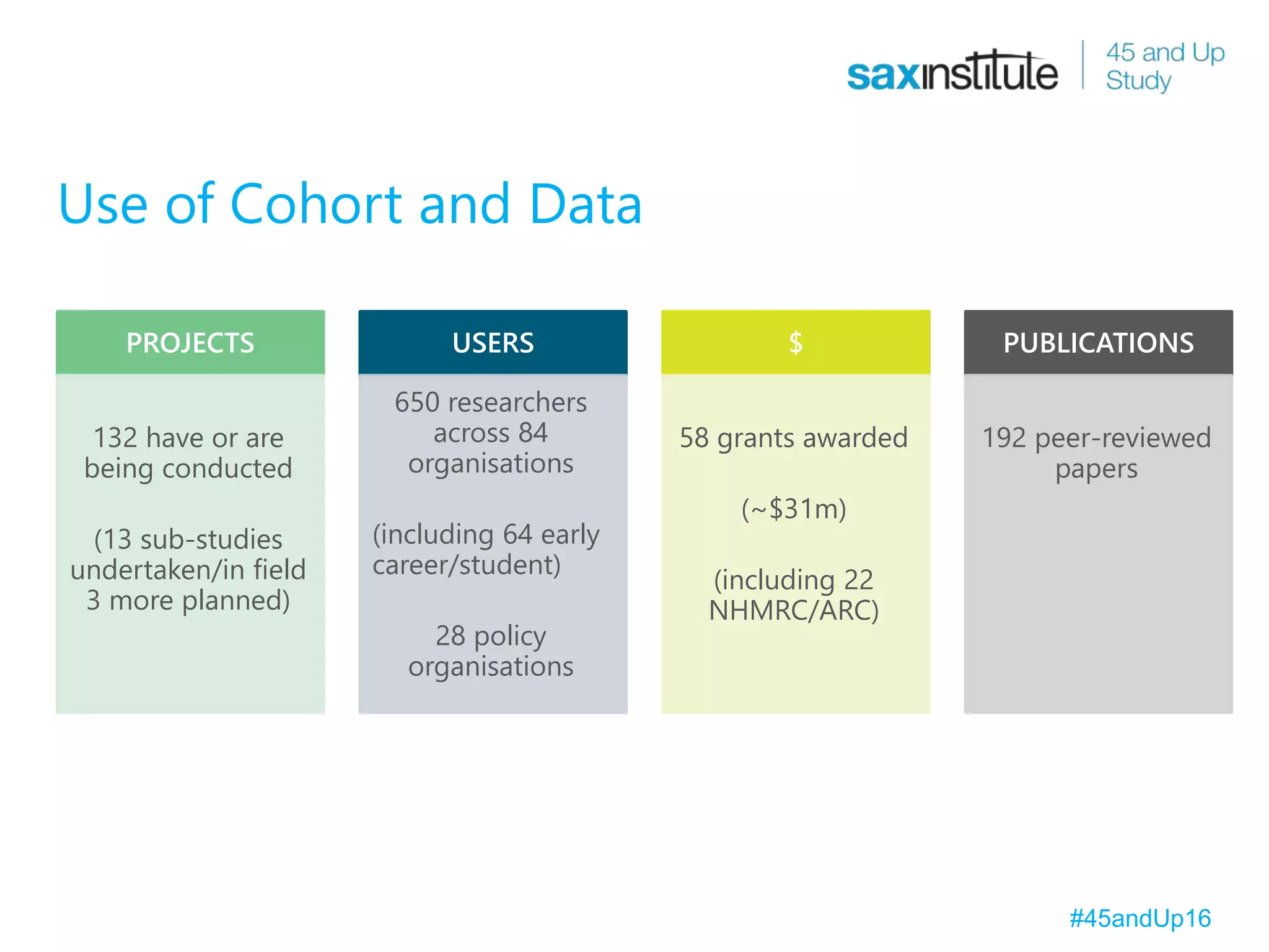 Use of Cohort and Data
PROJECTS
132 have or are
being conducted
(13 sub-studies
undertaken/in field
3 more planned)
USERS
650 researchers
across 84
organisations
(including 64 early
career/student)
28 policy
organisations
$
58 grants awarded
(~$31m)
(including 22
NHMRC/ARC)
PUBLICATIONS
192 peer-reviewed
papers
#45andUp16
 