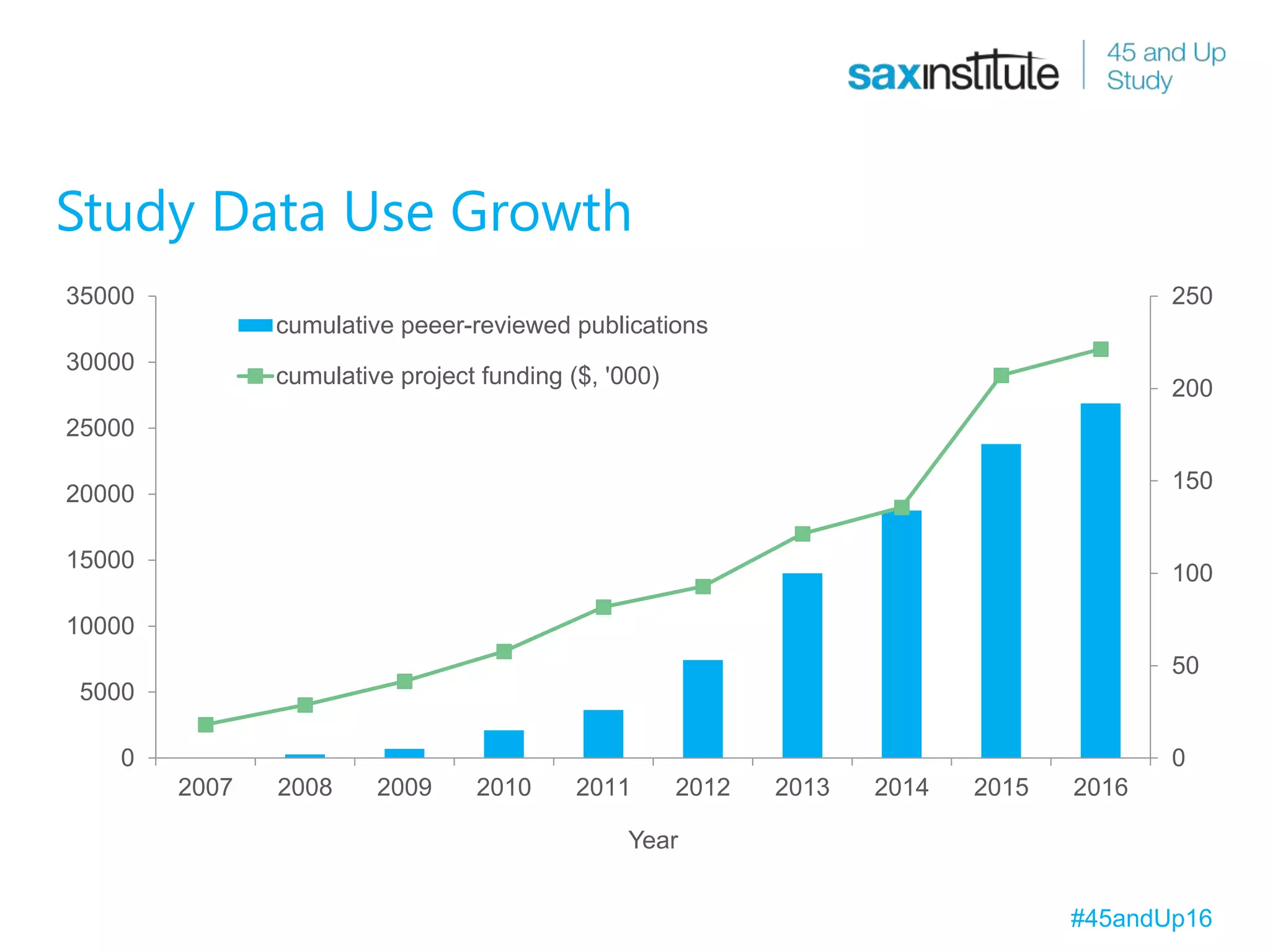Study Data Use Growth
0
50
100
150
200
250
0
5000
10000
15000
20000
25000
30000
35000
2007 2008 2009 2010 2011 2012 2013 2014 2015 2016
Year
cumulative peeer-reviewed publications
cumulative project funding ($, '000)
#45andUp16
 