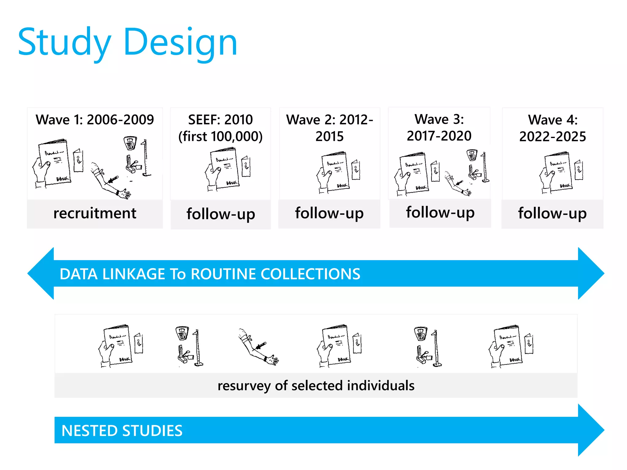 Wave 2: 2012-
2015
Wave 1: 2006-2009 Wave 3:
2017-2020
recruitment follow-up follow-up
DATA LINKAGE To ROUTINE COLLECTIONS
NESTED STUDIES
resurvey of selected individuals
SEEF: 2010
(first 100,000)
follow-up
Wave 4:
2022-2025
follow-up
Study Design
 