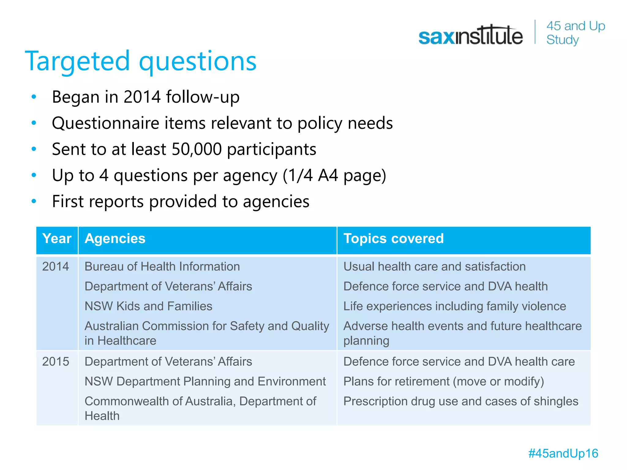 Targeted questions
Year Agencies Topics covered
2014 Bureau of Health Information
Department of Veterans’ Affairs
NSW Kids and Families
Australian Commission for Safety and Quality
in Healthcare
Usual health care and satisfaction
Defence force service and DVA health
Life experiences including family violence
Adverse health events and future healthcare
planning
2015 Department of Veterans’ Affairs
NSW Department Planning and Environment
Commonwealth of Australia, Department of
Health
Defence force service and DVA health care
Plans for retirement (move or modify)
Prescription drug use and cases of shingles
• Began in 2014 follow-up
• Questionnaire items relevant to policy needs
• Sent to at least 50,000 participants
• Up to 4 questions per agency (1/4 A4 page)
• First reports provided to agencies
#45andUp16
 