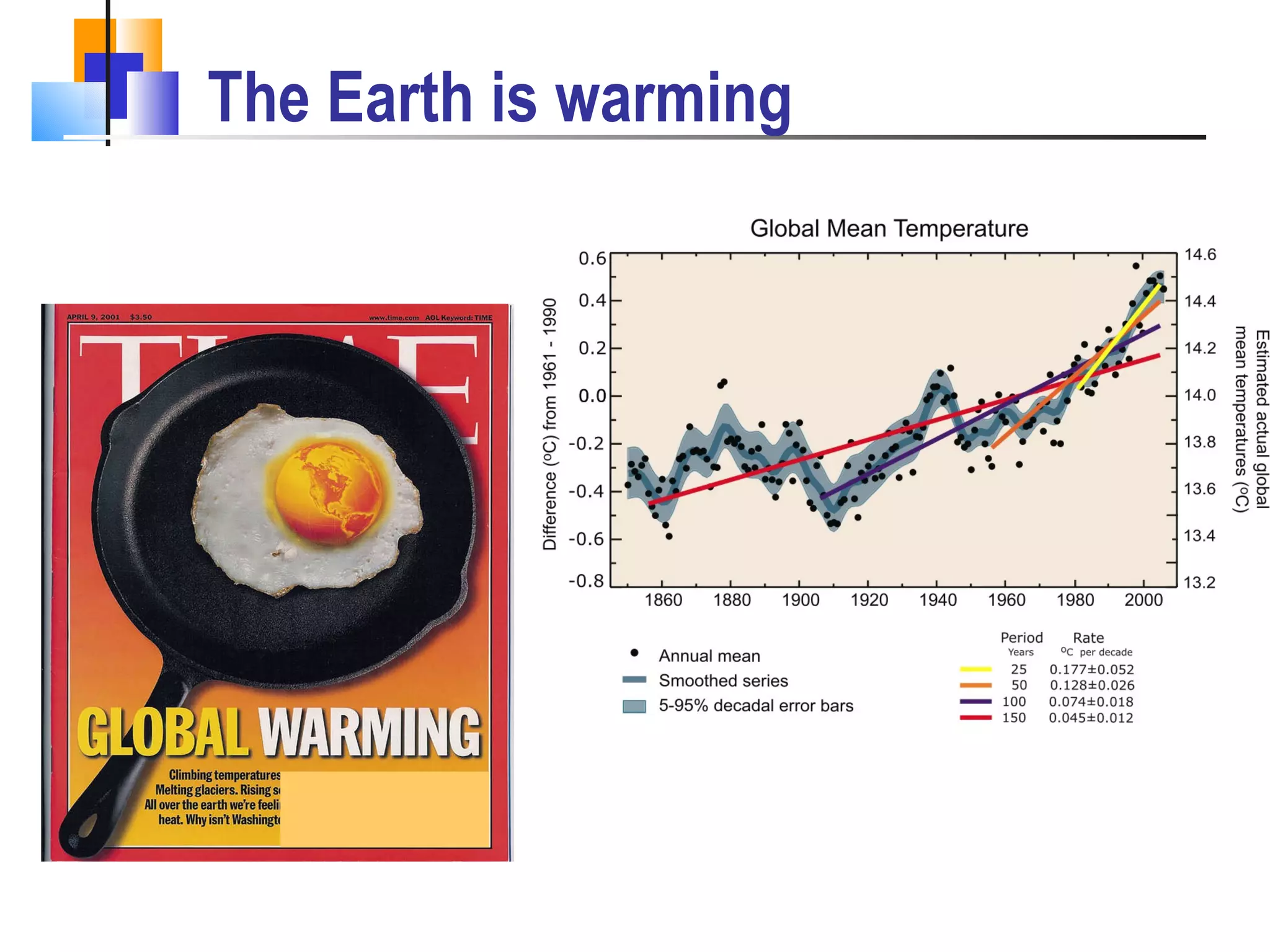 The Earth is warming 
