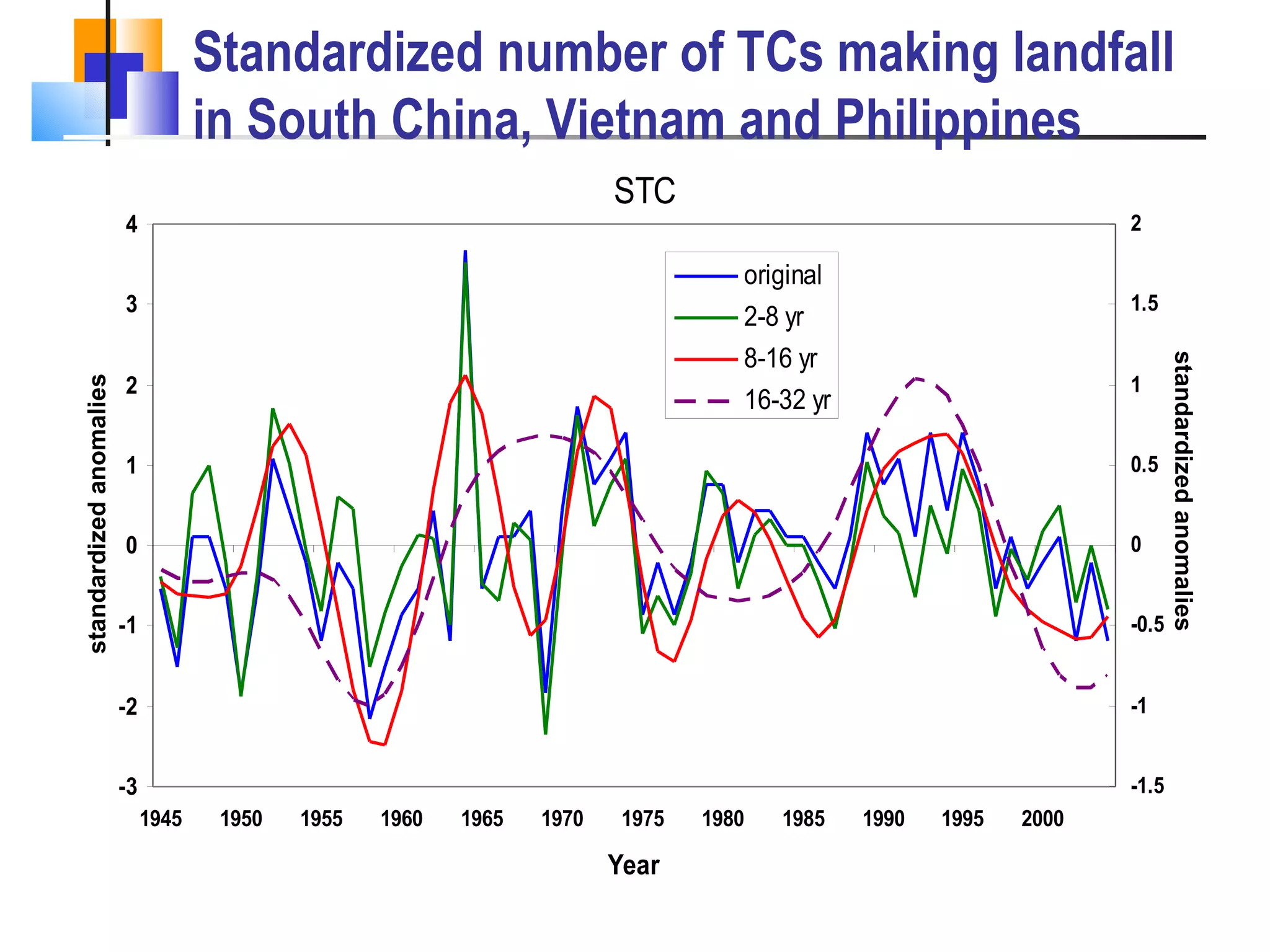 Standardized number of TCs making landfall in South China, Vietnam and Philippines standardized anomalies standardized anomalies 