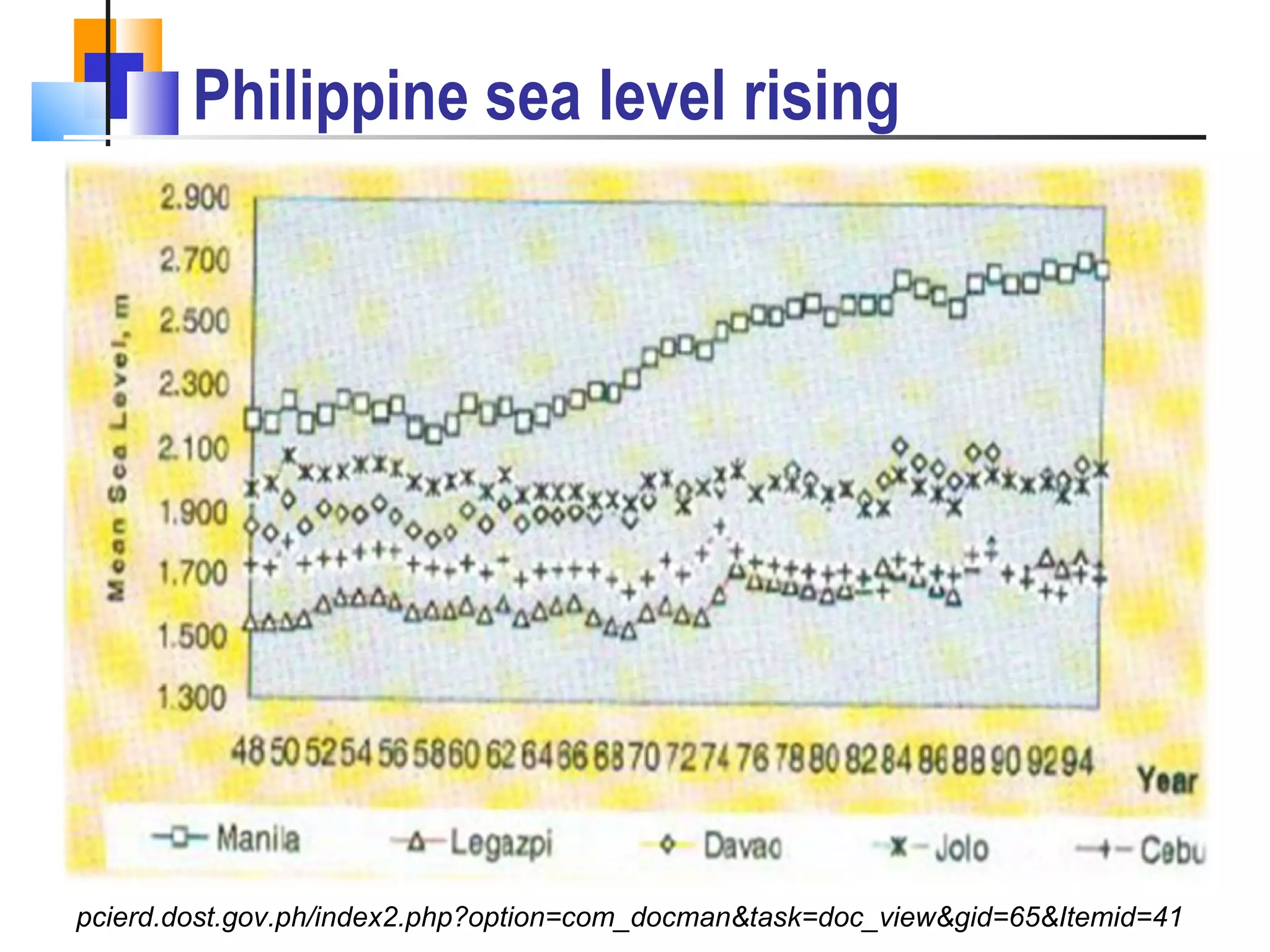Philippine sea level rising pcierd.dost.gov.ph/index2.php?option=com_docman&task=doc_view&gid=65&Itemid=41 