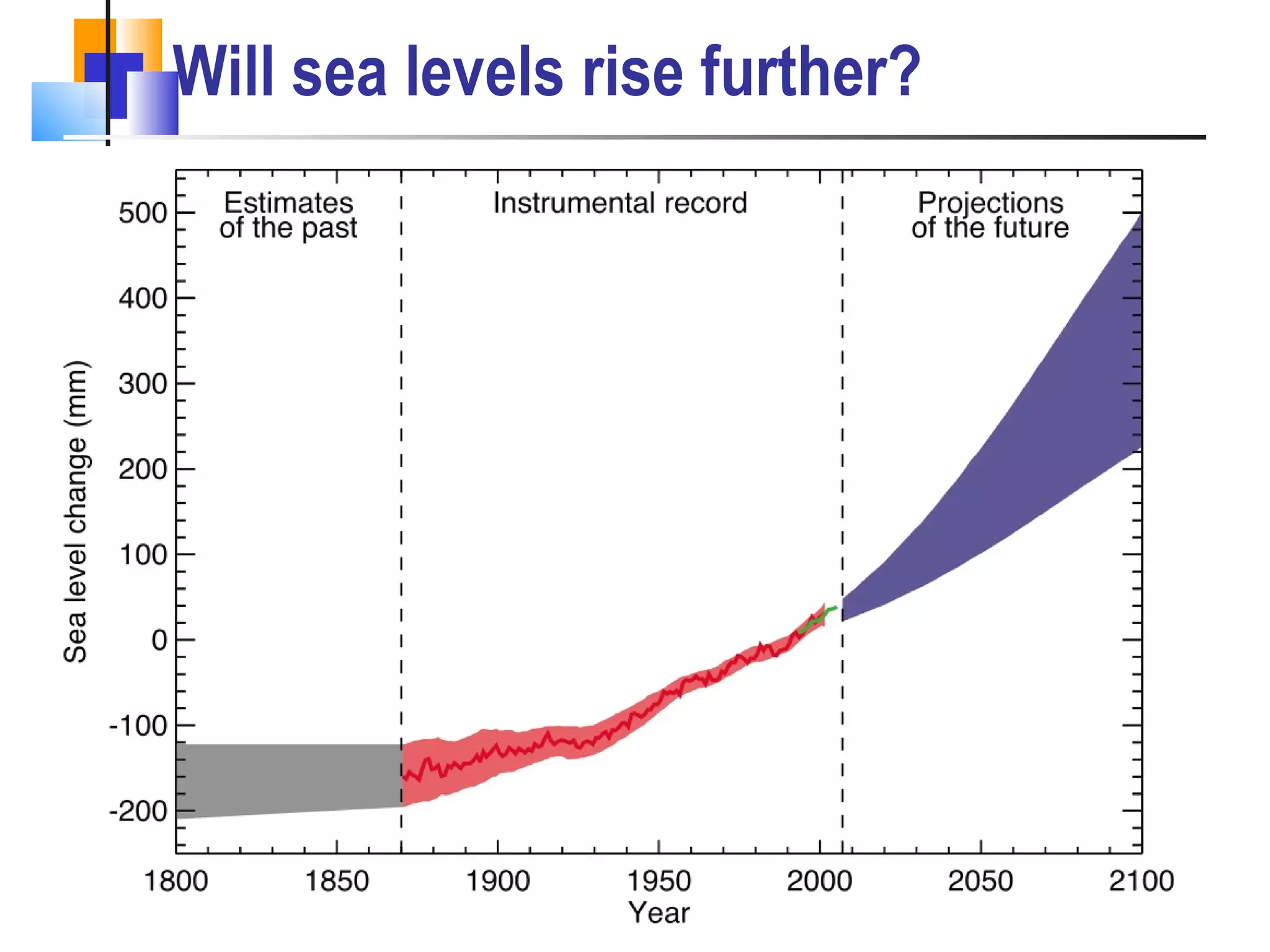 Will sea levels rise further? 