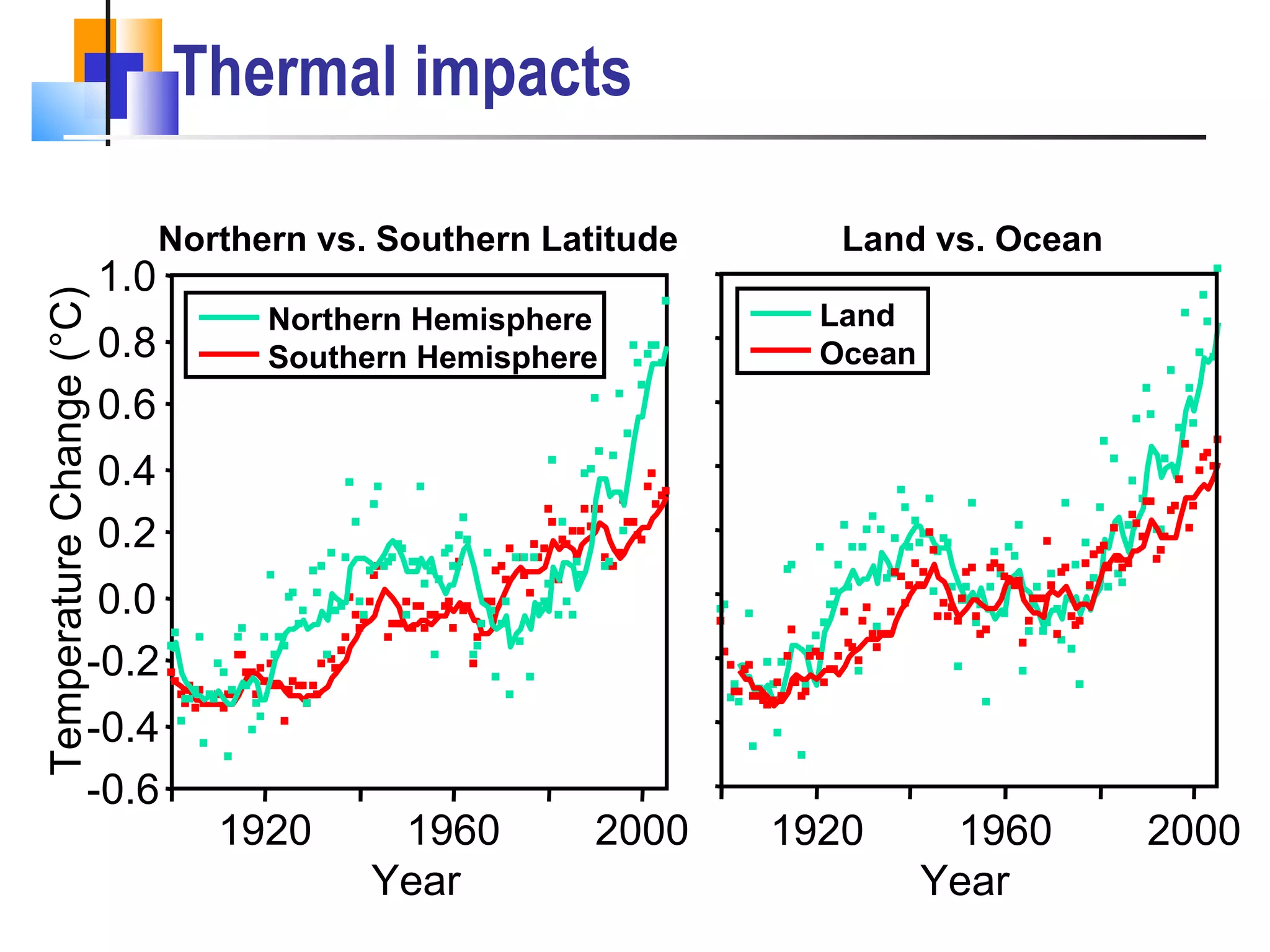 Thermal impacts -0.6 -0.4 -0.2 0.0 0.2 0.4 0.6 0.8 1.0 1920 1960 2000 Year Temperature Change (°C) 1920 1960 2000 Year Northern vs. Southern Latitude Land vs. Ocean Northern Hemisphere Southern Hemisphere Land Ocean 