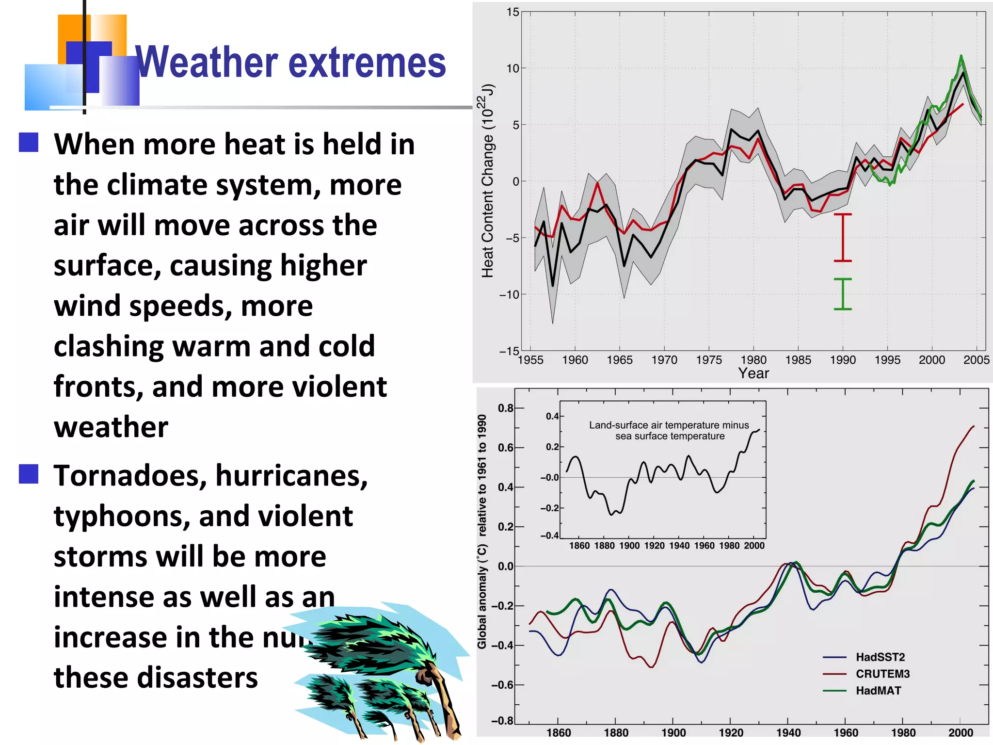 Weather extremes When more heat is held in the climate system, more air will move across the surface, causing higher wind speeds, more clashing warm and cold fronts, and more violent weather Tornadoes, hurricanes, typhoons, and violent storms will be more intense as well as an increase in the number of these disasters 