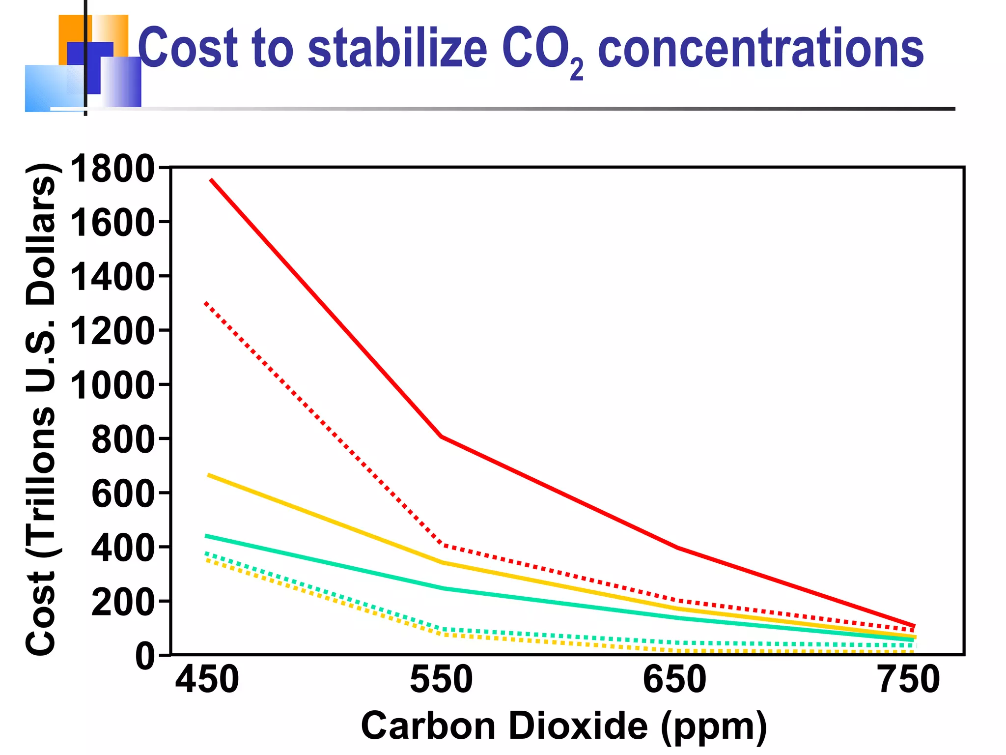 Cost to stabilize CO 2  concentrations 450 550 650 750 1800 1600 1400 1200 1000 800 600 400 200 0 Carbon Dioxide (ppm) Cost (Trillons U.S. Dollars) 