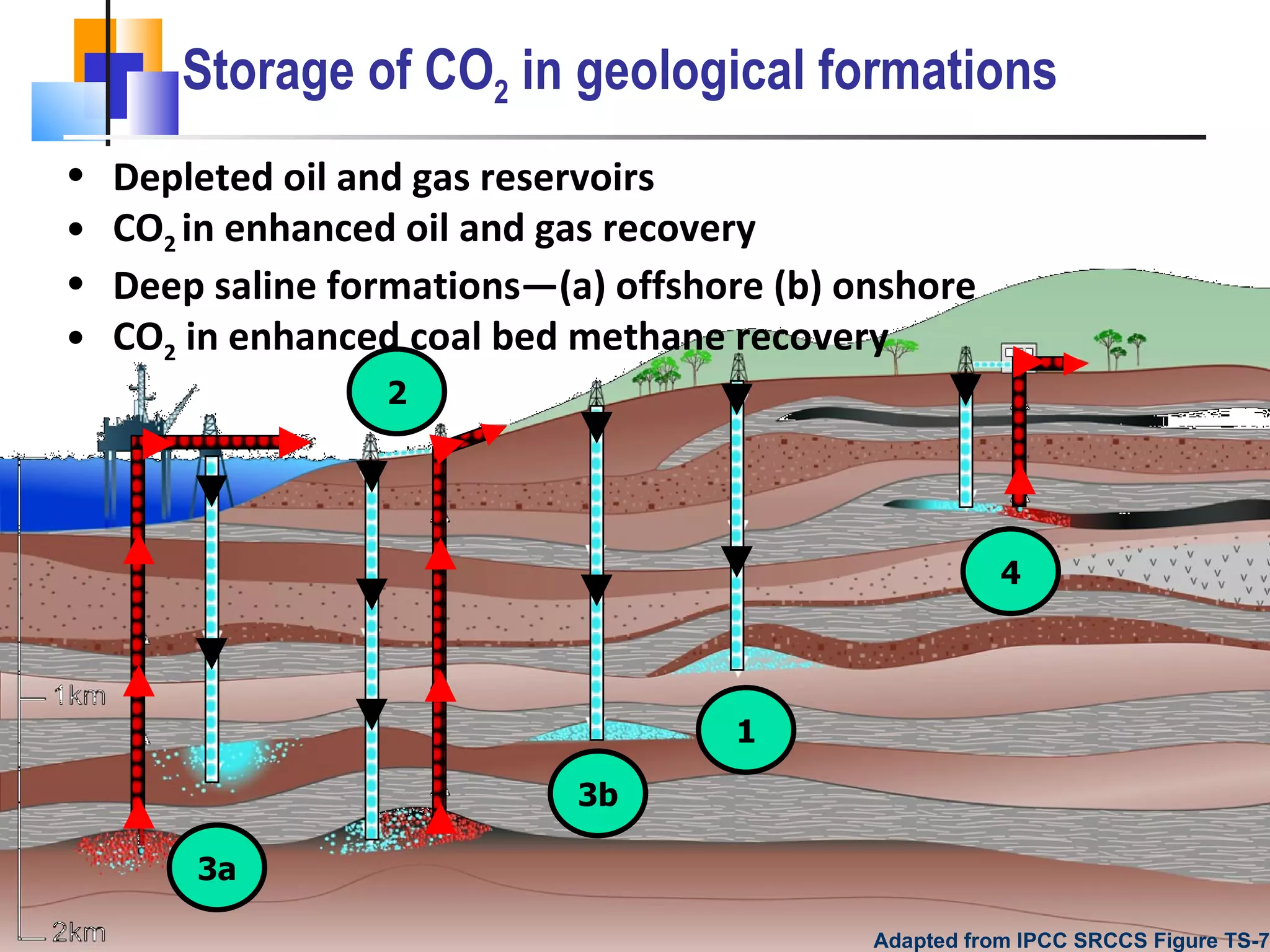 Storage of CO 2  in geological formations Adapted from IPCC SRCCS Figure TS-7 Depleted oil and gas reservoirs CO 2  in enhanced oil and gas recovery Deep saline formations—(a) offshore (b) onshore CO 2  in enhanced coal bed methane recovery 3a 2 3b 1 4 
