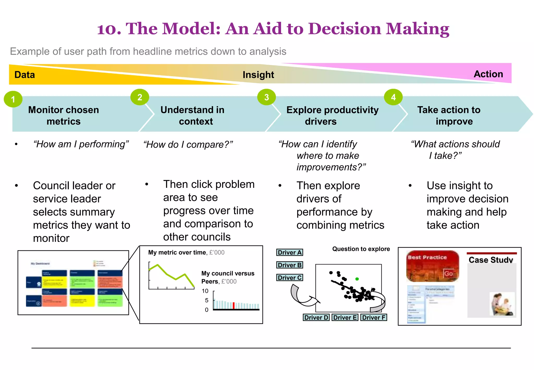 10. The Model: An Aid to Decision Making
Example of user path from headline metrics down to analysis

Data                                                          Insight
                                                                Insight                                                                 Action

1                           2                                          3                                            4
    Monitor chosen                   Understand in                             Explore productivity                         Take action to
       metrics                          context                                   drivers                                       improve

•   “How am I performing”       “How do I compare?”                        “How can I identify                          “What actions should
                                                                              where to make                                I take?”
                                                                              improvements?”
•   Council leader or           •     Then click problem                   •     Then explore                           •     Use insight to
    service leader                    area to see                                drivers of                                   improve decision
    selects summary                   progress over time                         performance by                               making and help
    metrics they want to              and comparison to                          combining metrics                            take action
    monitor                           other councils
                                                                                              Question to explore
                                 My metric over time, £’000                Driver A
                                                                                                                                       Case Study
                                                                           Driver B
                                                   My council versus
                                                                           Driver C
                                                   Peers, £’000
                                                   10
                                                    5
                                                    0
                                                                                      Driver D Driver E Driver F
 
