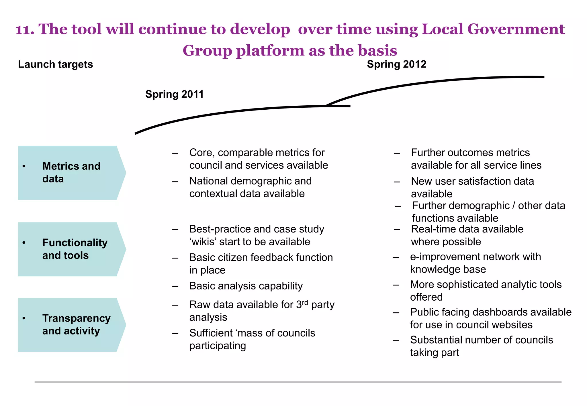 11. The tool will continue to develop over time using Local Government
                       Group platform as the basis
Launch targets                                                  Spring 2012

                    Spring 2011




                         –   Core, comparable metrics for            –   Further outcomes metrics
•   Metrics and              council and services available              available for all service lines
    data                 –   National demographic and                –New user satisfaction data
                             contextual data available                available
                                                                    – Further demographic / other data
                                                                       functions available
                         –   Best-practice and case study           – Real-time data available
•   Functionality            ‘wikis’ start to be available            where possible
    and tools            –   Basic citizen feedback function        – e-improvement network with
                             in place                                 knowledge base
                         –   Basic analysis capability              – More sophisticated analytic tools
                                                                      offered
                         –   Raw data available for 3rd party
                                                                    – Public facing dashboards available
•   Transparency             analysis
                                                                      for use in council websites
    and activity         –   Sufficient ‘mass of councils
                                                                    – Substantial number of councils
                             participating
                                                                      taking part
 