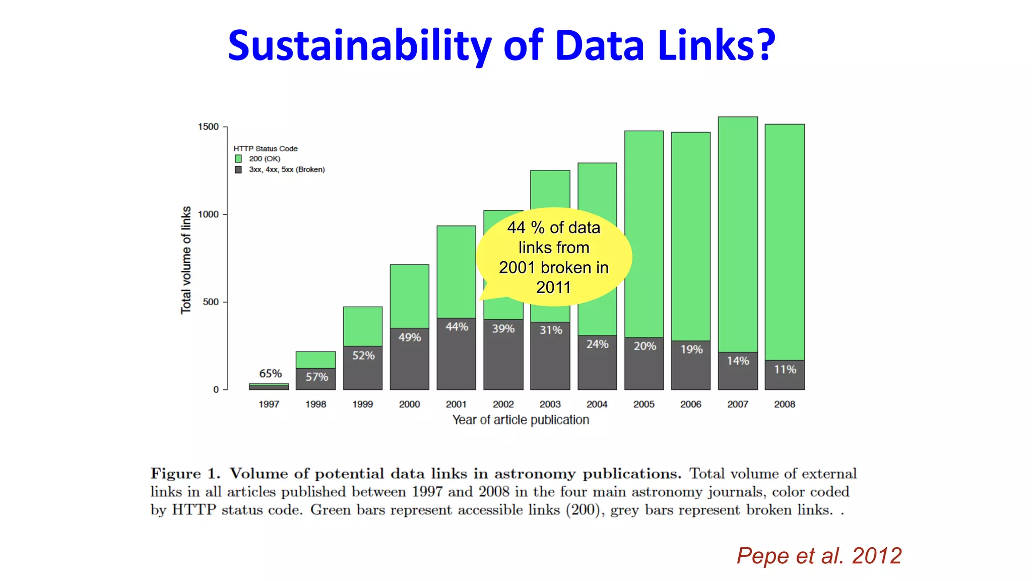 44 % of data
links from
2001 broken in
2011
Pepe et al. 2012
Sustainability of Data Links?
 