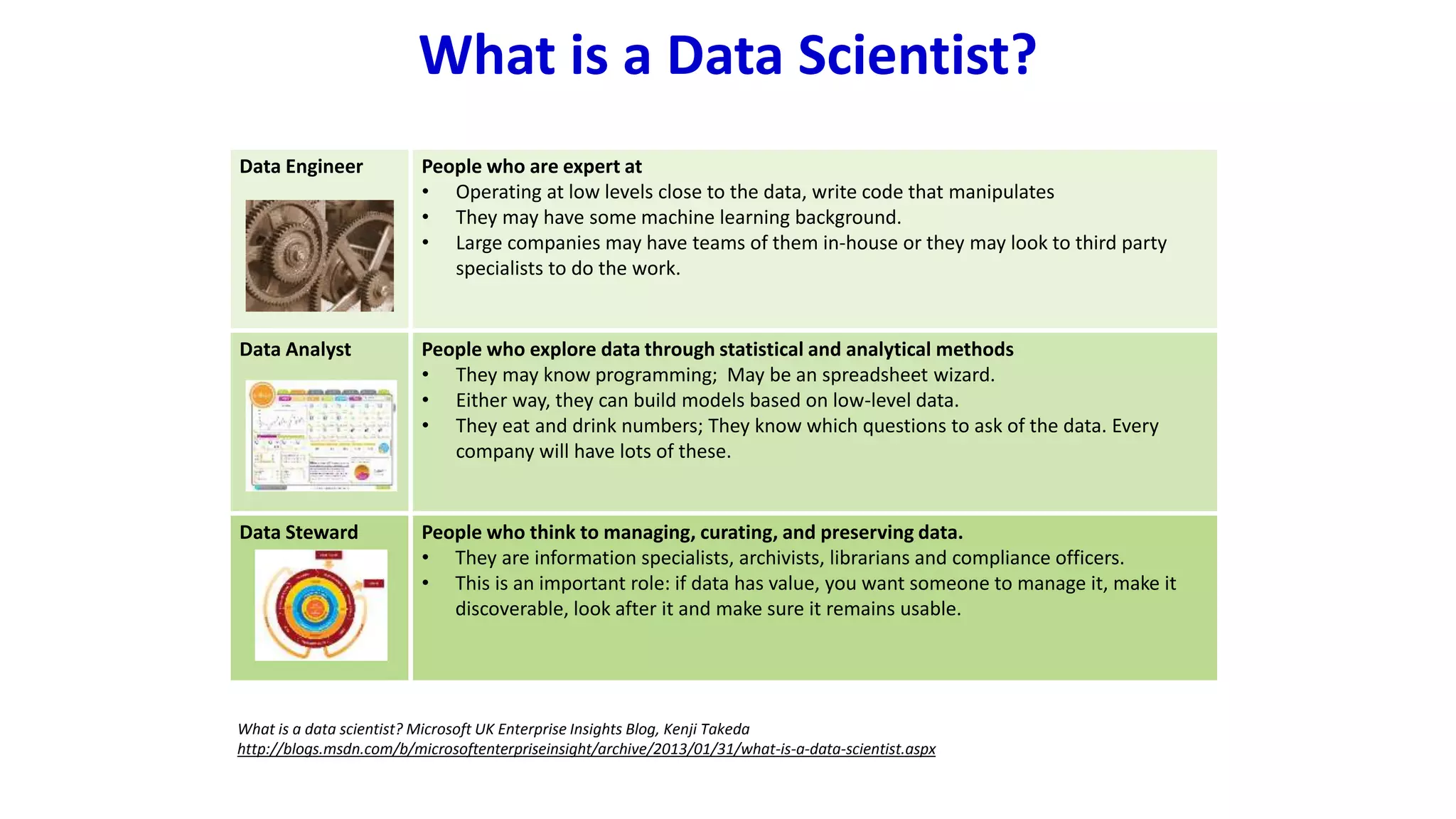 What is a Data Scientist?
Data Engineer People who are expert at
• Operating at low levels close to the data, write code that manipulates
• They may have some machine learning background.
• Large companies may have teams of them in-house or they may look to third party
specialists to do the work.
Data Analyst People who explore data through statistical and analytical methods
• They may know programming; May be an spreadsheet wizard.
• Either way, they can build models based on low-level data.
• They eat and drink numbers; They know which questions to ask of the data. Every
company will have lots of these.
Data Steward People who think to managing, curating, and preserving data.
• They are information specialists, archivists, librarians and compliance officers.
• This is an important role: if data has value, you want someone to manage it, make it
discoverable, look after it and make sure it remains usable.
What is a data scientist? Microsoft UK Enterprise Insights Blog, Kenji Takeda
http://blogs.msdn.com/b/microsoftenterpriseinsight/archive/2013/01/31/what-is-a-data-scientist.aspx
 