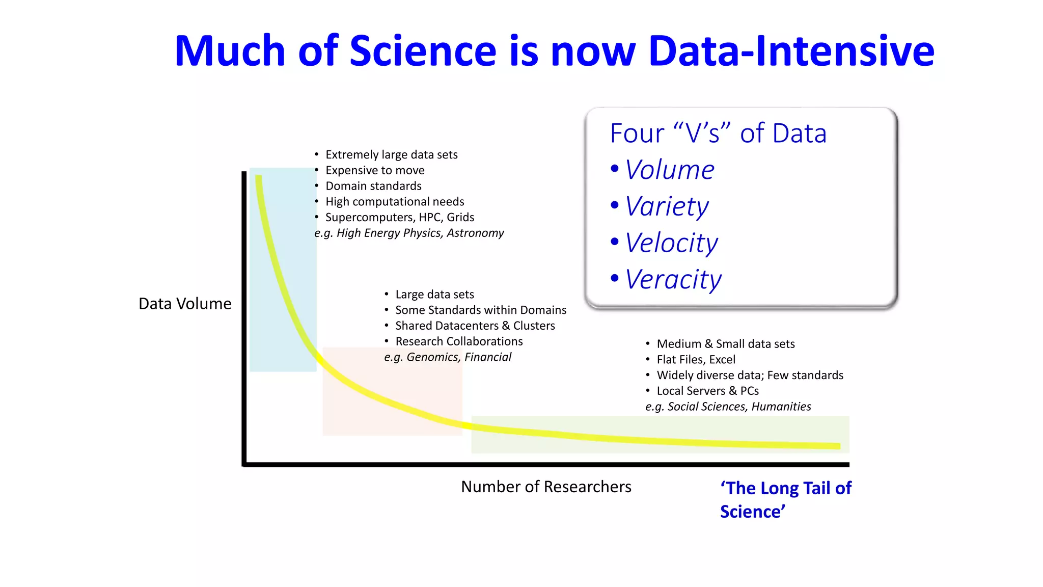 Much of Science is now Data-Intensive
Number of Researchers
Data Volume
• Extremely large data sets
• Expensive to move
• Domain standards
• High computational needs
• Supercomputers, HPC, Grids
e.g. High Energy Physics, Astronomy
• Large data sets
• Some Standards within Domains
• Shared Datacenters & Clusters
• Research Collaborations
e.g. Genomics, Financial
• Medium & Small data sets
• Flat Files, Excel
• Widely diverse data; Few standards
• Local Servers & PCs
e.g. Social Sciences, Humanities
Four “V’s” of Data
•Volume
•Variety
•Velocity
•Veracity
‘The Long Tail of
Science’
 